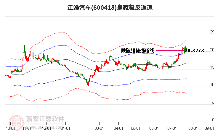 600418江淮汽车赢家极反通道工具