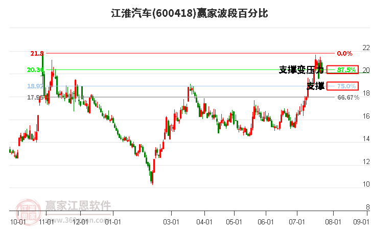 600418江淮汽车波段百分比工具