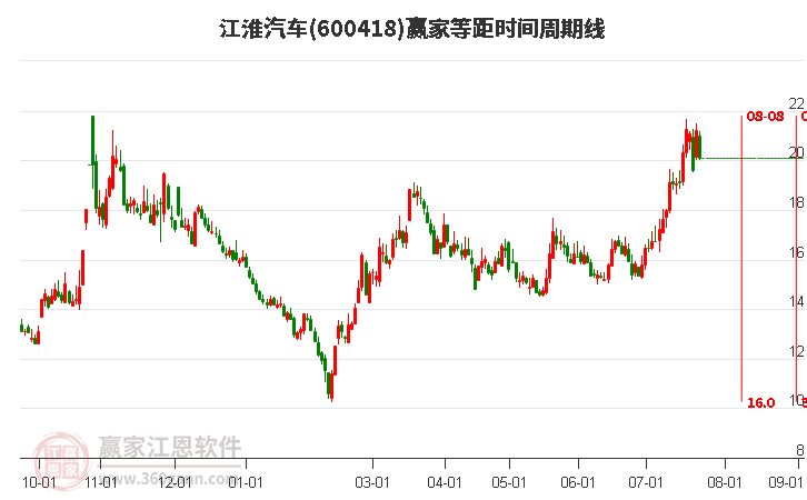 600418江淮汽车等距时间周期线工具