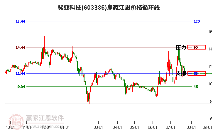 603386骏亚科技江恩价格循环线工具