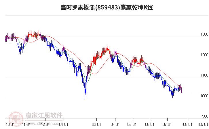 859483富时罗素赢家乾坤K线工具