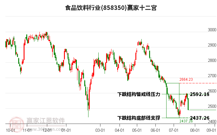 858350食品饮料赢家十二宫工具