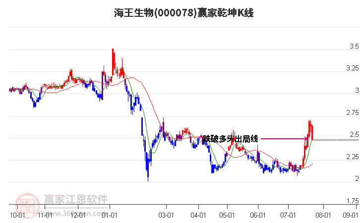 000078海王生物赢家乾坤K线工具