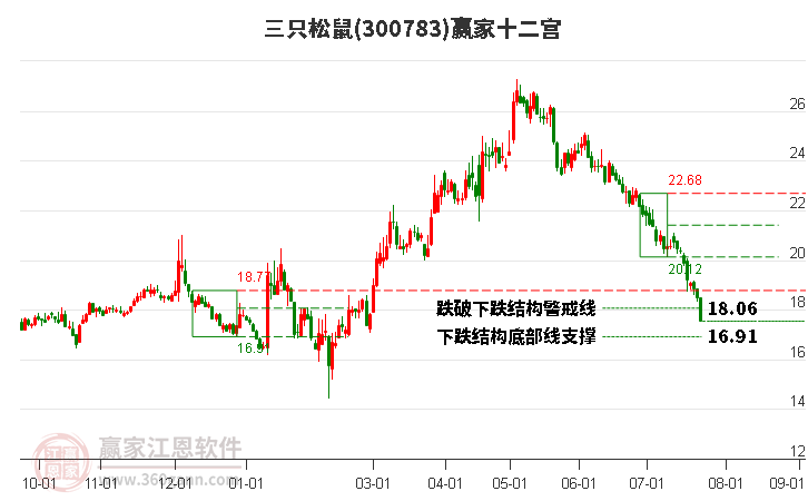 300783三只松鼠赢家十二宫工具