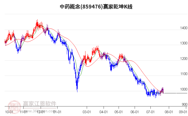 859476中药赢家乾坤K线工具