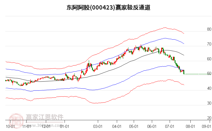 000423东阿阿胶赢家极反通道工具