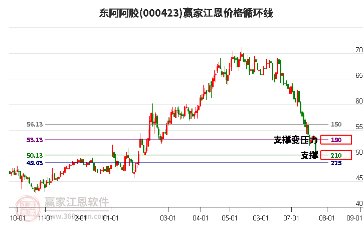 000423东阿阿胶江恩价格循环线工具