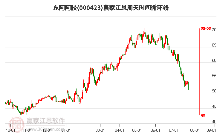 000423东阿阿胶江恩周天时间循环线工具