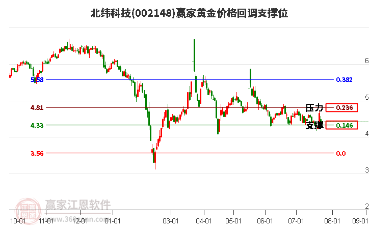 002148北纬科技黄金价格回调支撑位工具