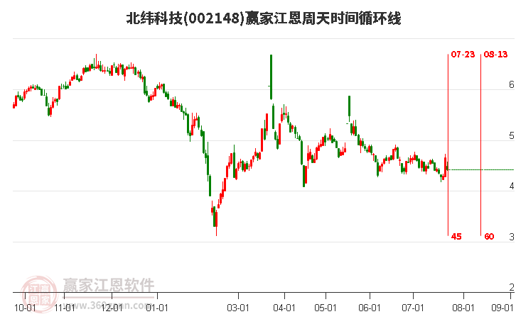 002148北纬科技江恩周天时间循环线工具