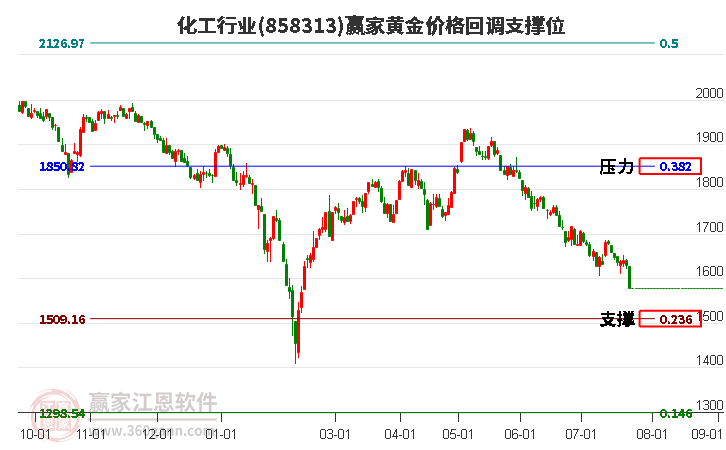 化工行业黄金价格回调支撑位工具