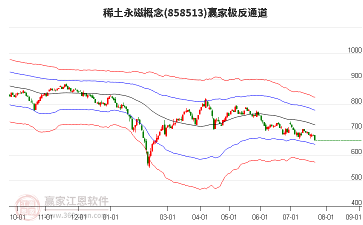 858513稀土永磁赢家极反通道工具