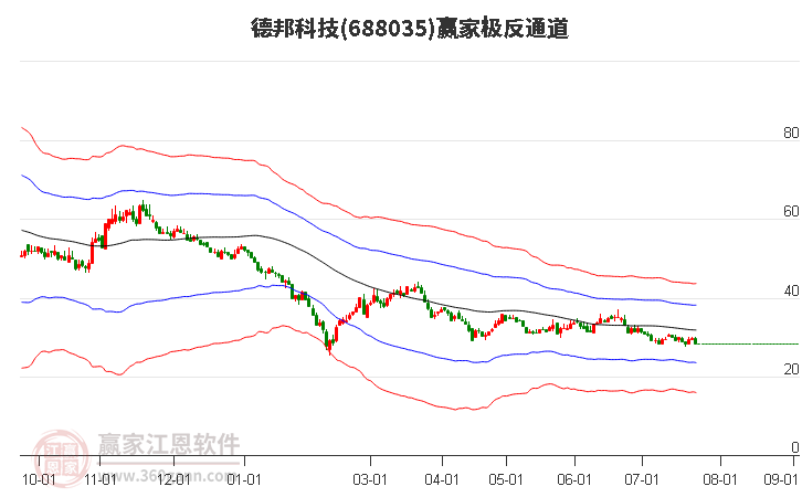 688035德邦科技赢家极反通道工具