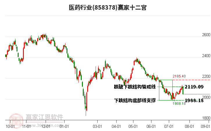 858378医药赢家十二宫工具