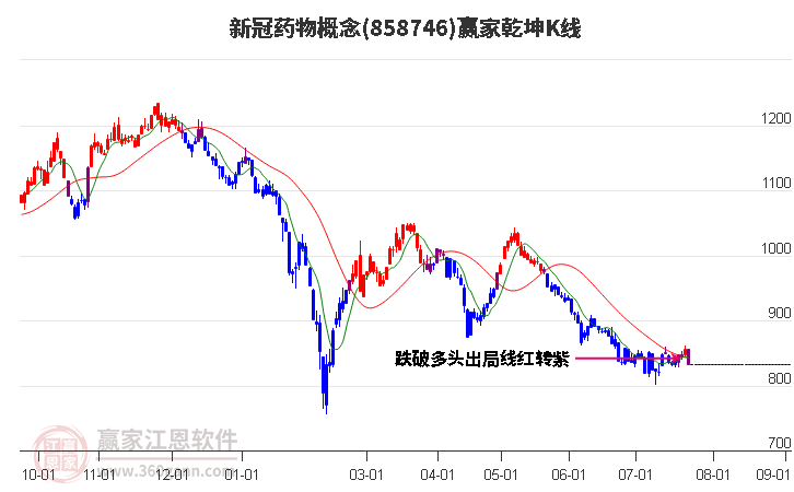 858746新冠药物赢家乾坤K线工具