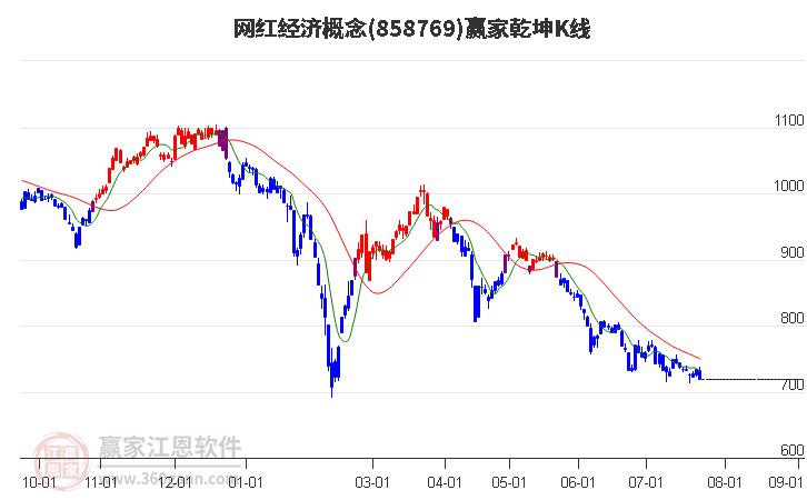 858769网红经济赢家乾坤K线工具