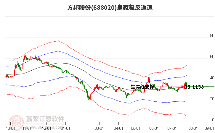 688020方邦股份赢家极反通道工具