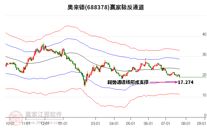 688378奥来德赢家极反通道工具