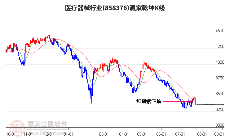 858376医疗器械赢家乾坤K线工具