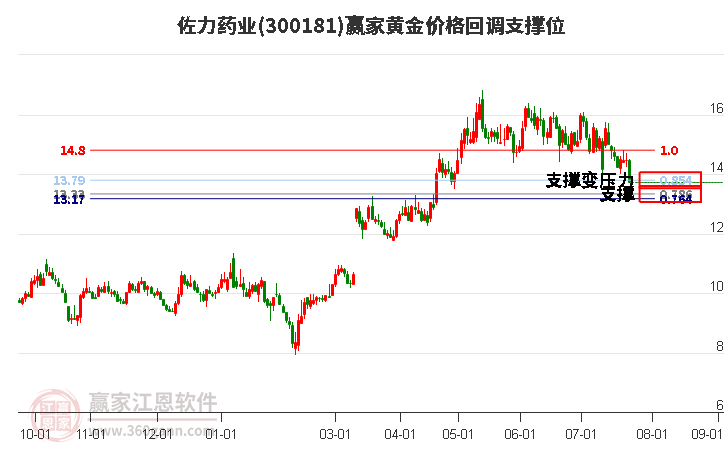 300181佐力药业黄金价格回调支撑位工具