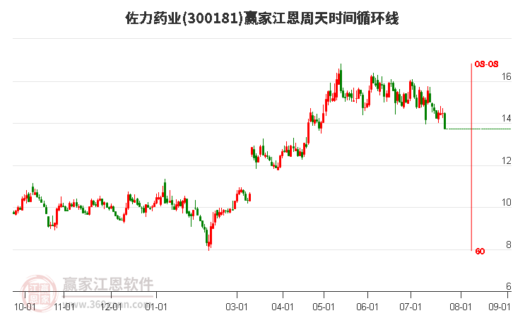 300181佐力药业江恩周天时间循环线工具