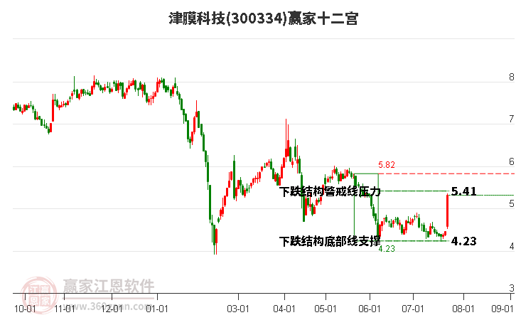 300334津膜科技赢家十二宫工具