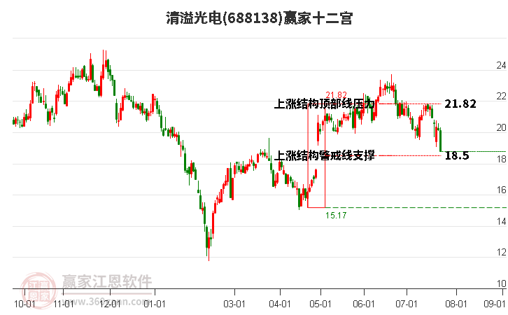 688138清溢光电赢家十二宫工具