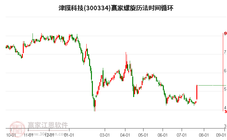 300334津膜科技螺旋历法时间循环工具