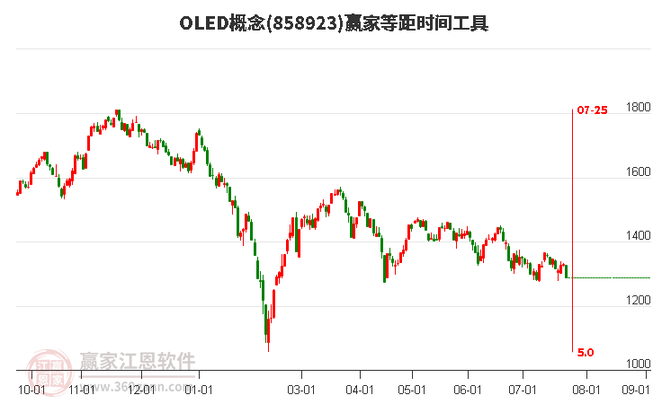 OLED概念等距时间周期线工具