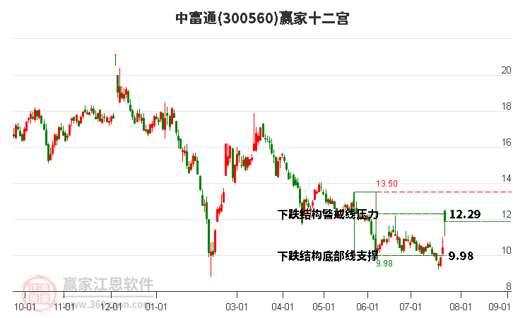 300560中富通赢家十二宫工具