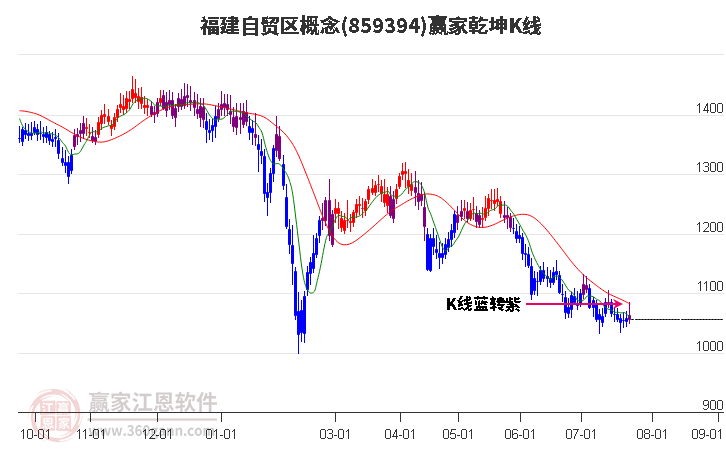 859394福建自贸区赢家乾坤K线工具