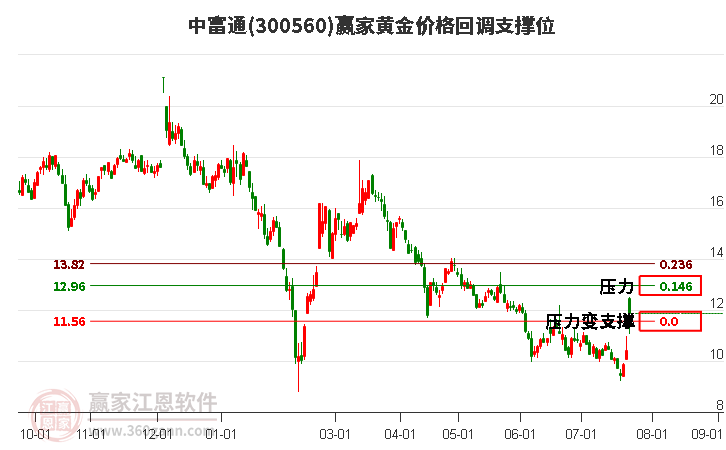 300560中富通黄金价格回调支撑位工具