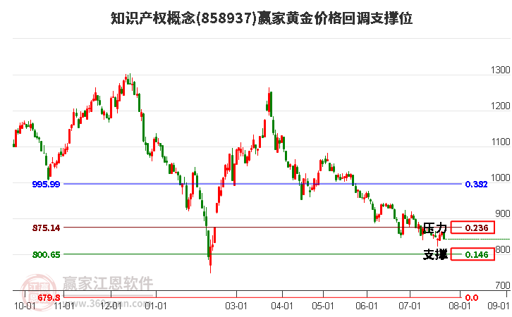 知识产权概念黄金价格回调支撑位工具