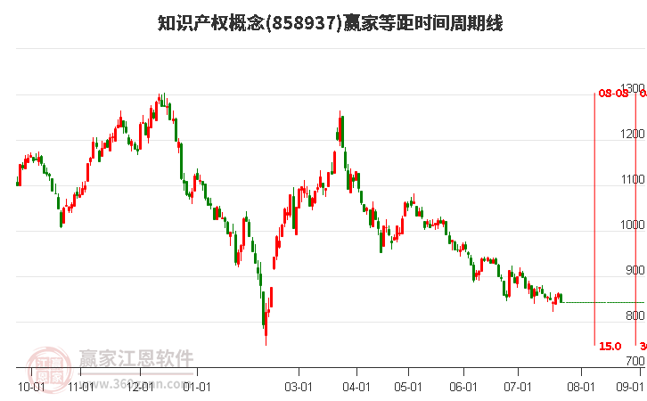 知识产权概念等距时间周期线工具