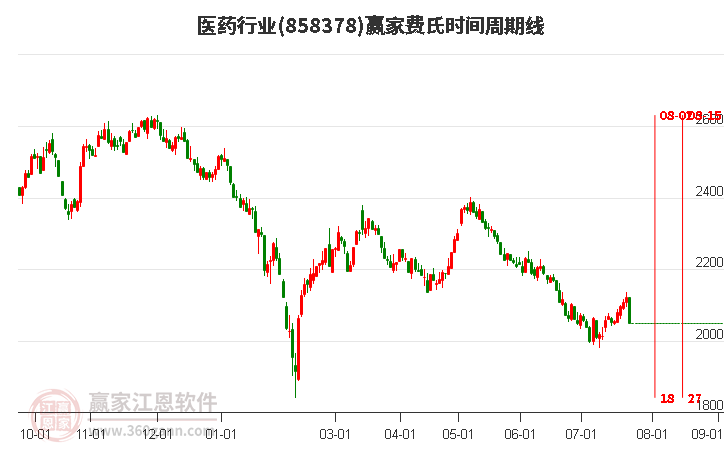 医药行业费氏时间周期线工具