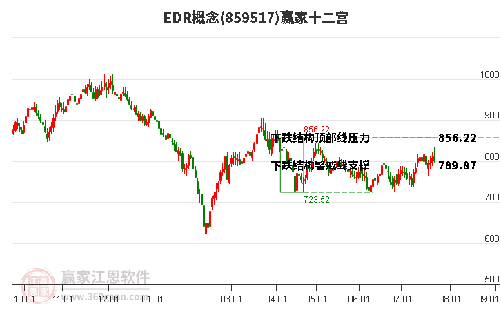 859517EDR赢家十二宫工具