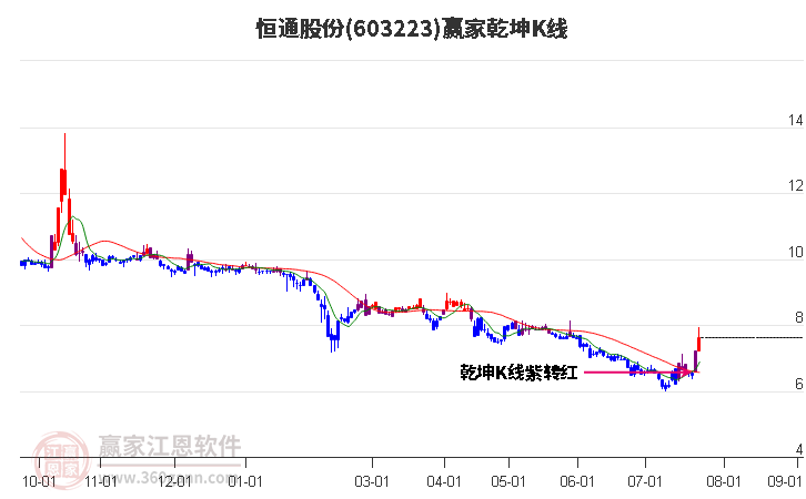 603223恒通股份赢家乾坤K线工具