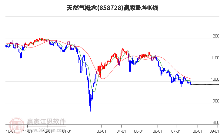 858728天然气赢家乾坤K线工具