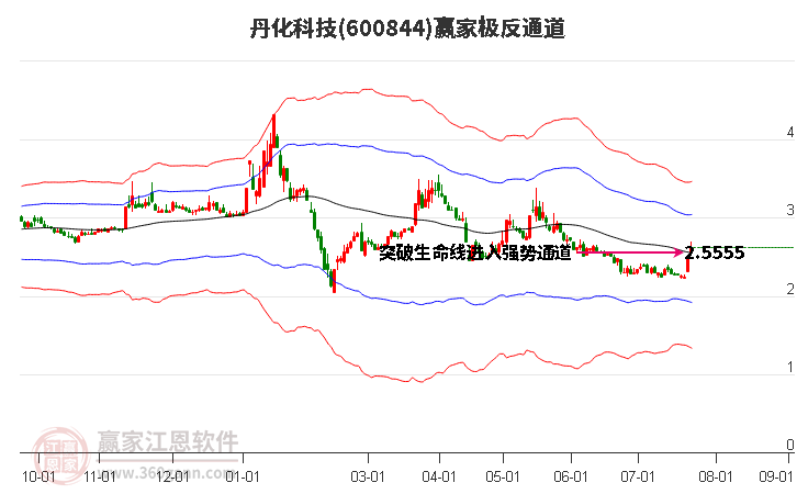 600844丹化科技赢家极反通道工具