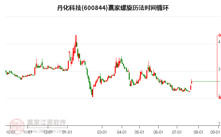 600844丹化科技螺旋历法时间循环工具