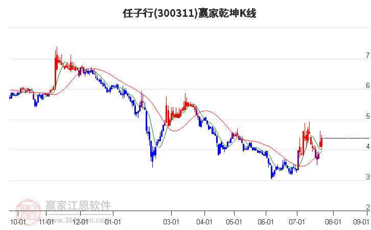 300311任子行赢家乾坤K线工具