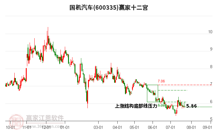 600335国机汽车赢家十二宫工具