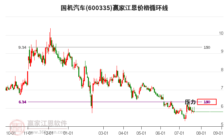 600335国机汽车江恩价格循环线工具