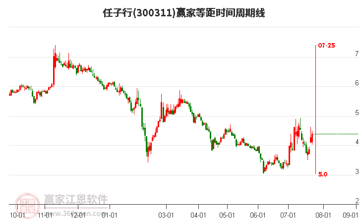 300311任子行等距时间周期线工具