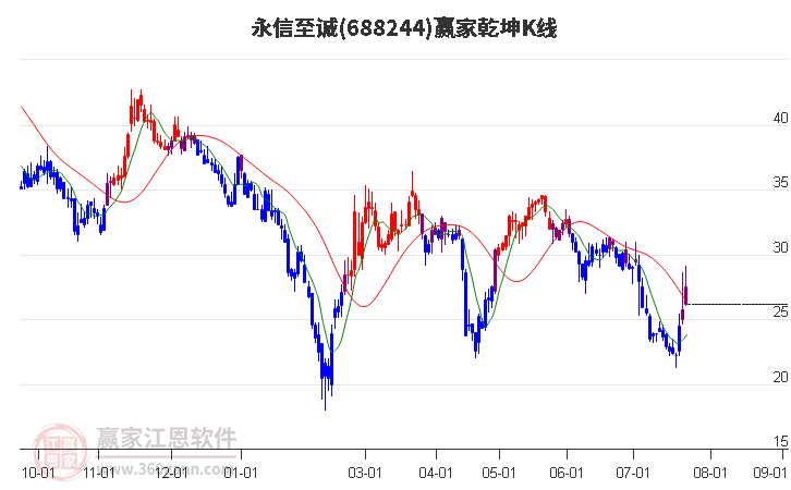 688244永信至诚赢家乾坤K线工具