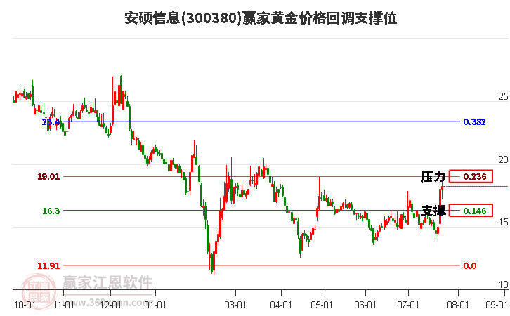 300380安硕信息黄金价格回调支撑位工具