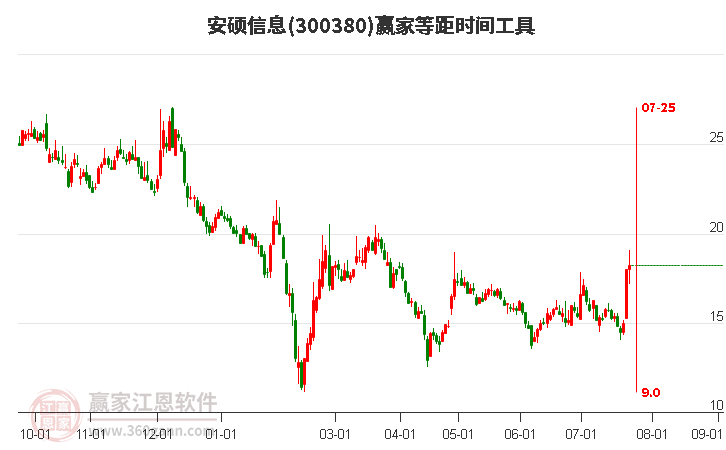 300380安硕信息等距时间周期线工具