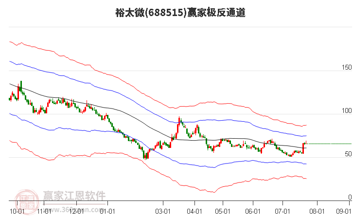 688515裕太微赢家极反通道工具