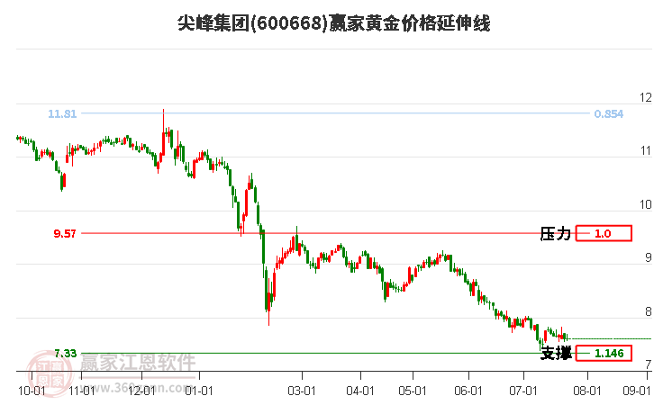 600668尖峰集團(tuán)黃金價(jià)格延伸線工具