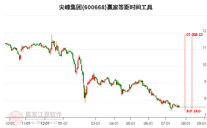 600668尖峰集團(tuán)等距時(shí)間周期線工具